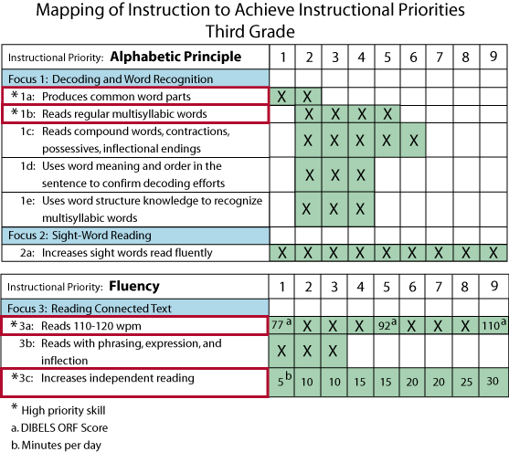 Mapping of Instruction to Achieve Instructional Priorities - Third Grade (au)