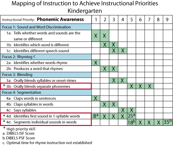 Mapping of Instruction to Achieve Instructional Priorities - Kindergarten (pa)
