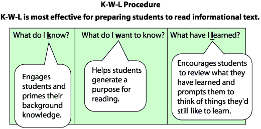 K-W-L procedures diagram
