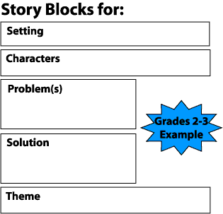 Second and Third Grade Story Map