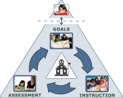 Schoolwide Reading Model Triangle
