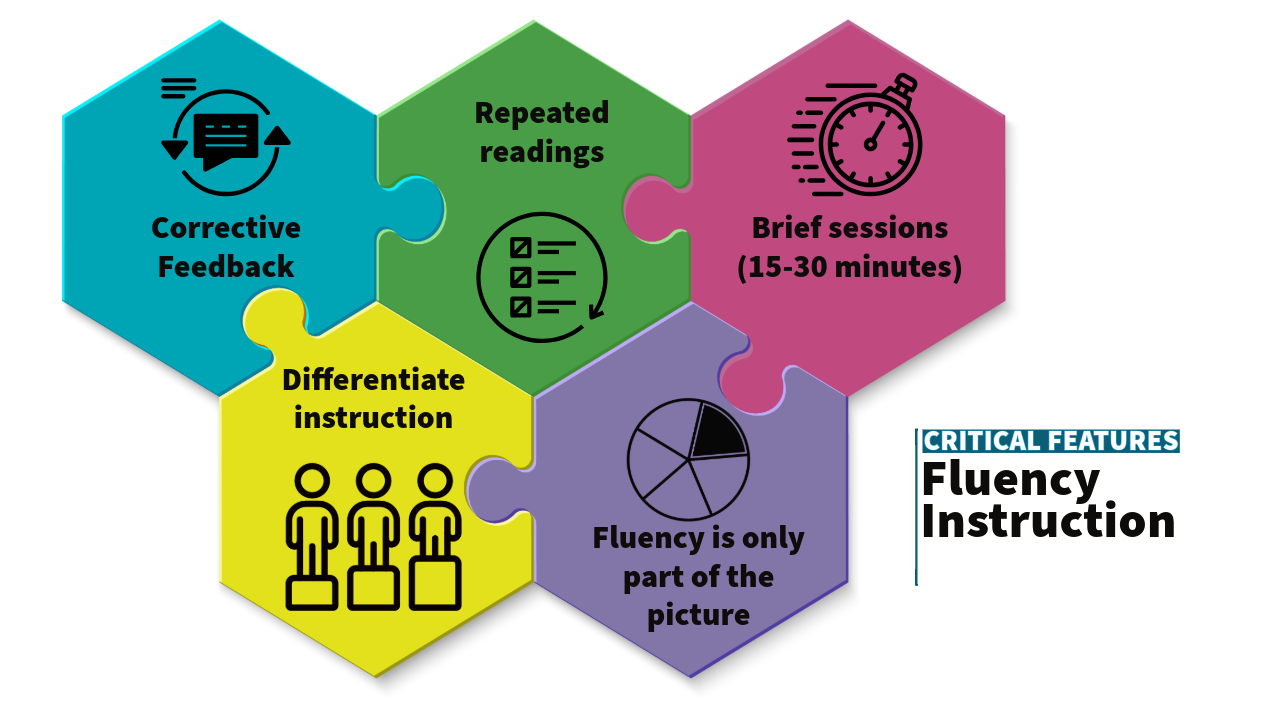 Critical Features of Fluency Instruction