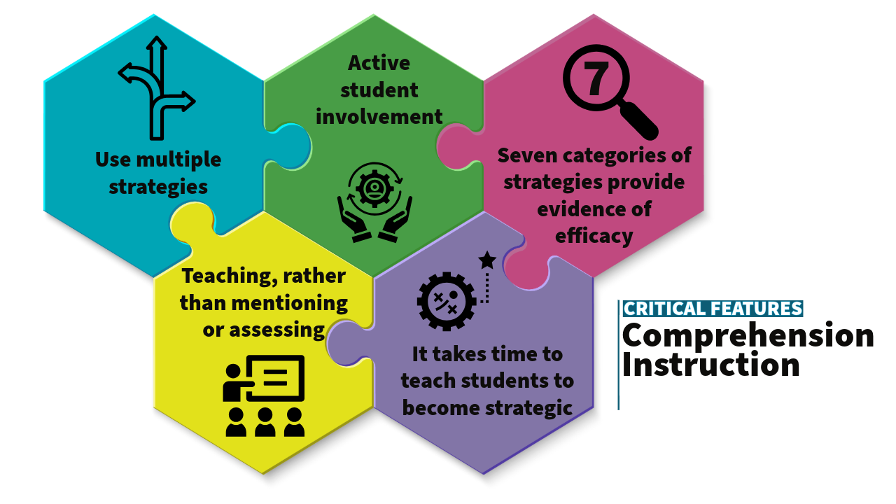 Critical Features of Comprehension Instruction