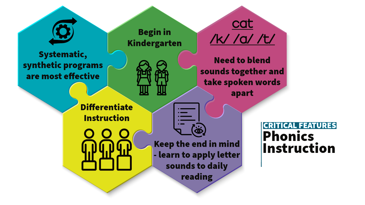 Critical Features of Phonics Instruction