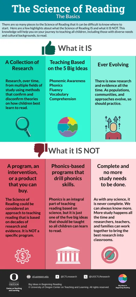 The Science of Reading