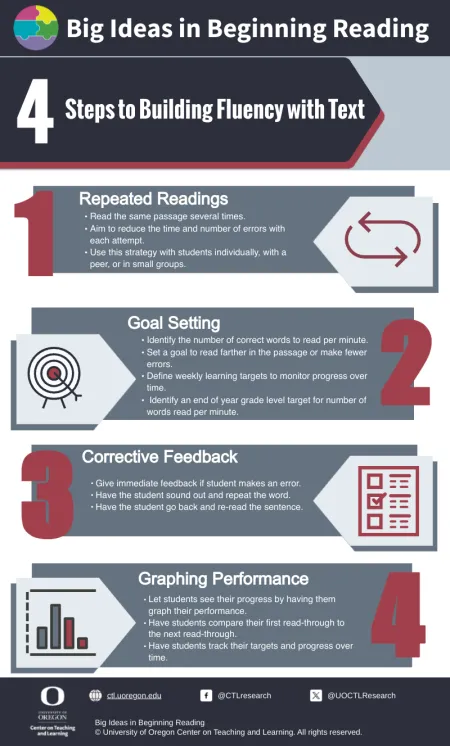 4 Steps in Building Fluency Infographic