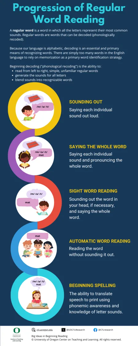 Progression of Regular Word Reading Infographic