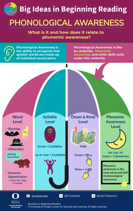 phonological awareness infographic