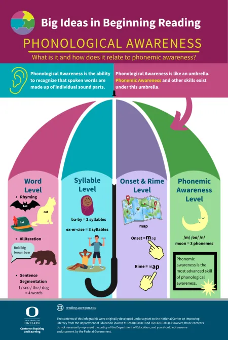 phonological awareness infographic